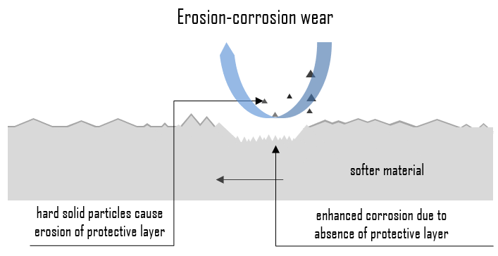 erosión-corrosión
