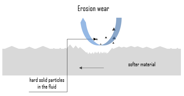 Erosion wear