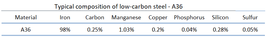 Acero bajo en carbono