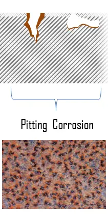 corrosion par piqûres