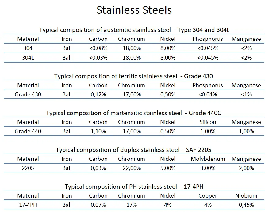 Steel перевод. Types of Stainless Steel. Stainless Steel перевести. Shedule Stainless Steel. Steel Grade Россия.