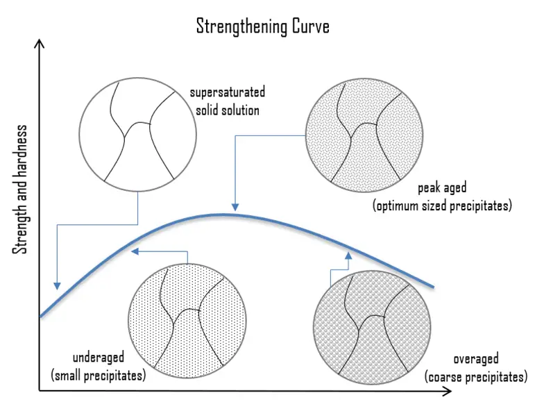 Precipitation hardening