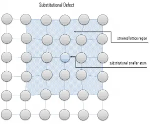 substitutional defect - substitutional atom