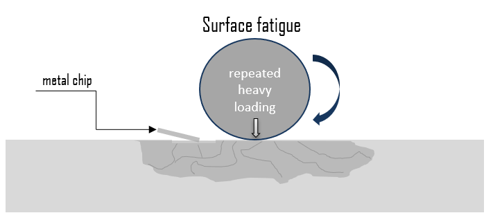 Surface fatigue