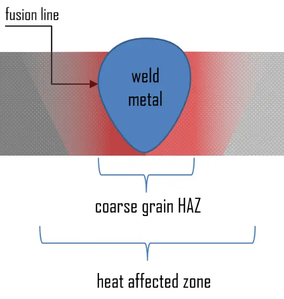 zone affectée par la chaleur