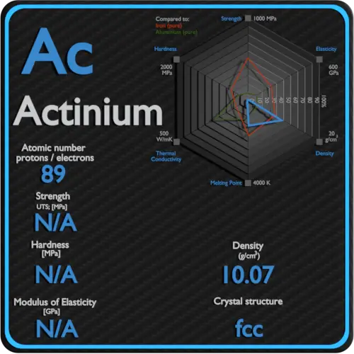 Actínio-propriedades-mecânicas-resistência-dureza-cristal-estrutura