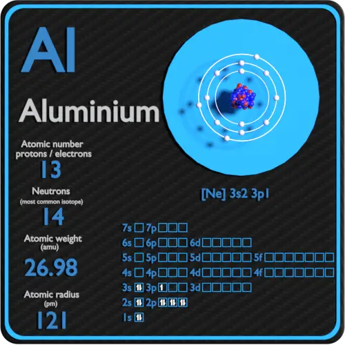 Aluminio - Protones - Neutrones - Electrones - Configuración electrónica