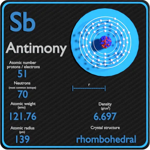 Antimony-density-atomic-number-mass-radius