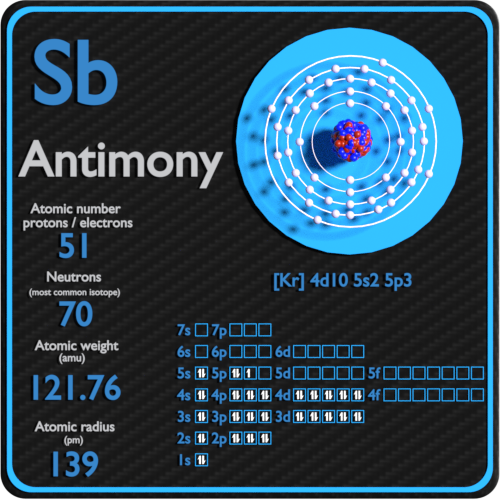 Antimony Protons Neutrons Electrons Electron Configuration