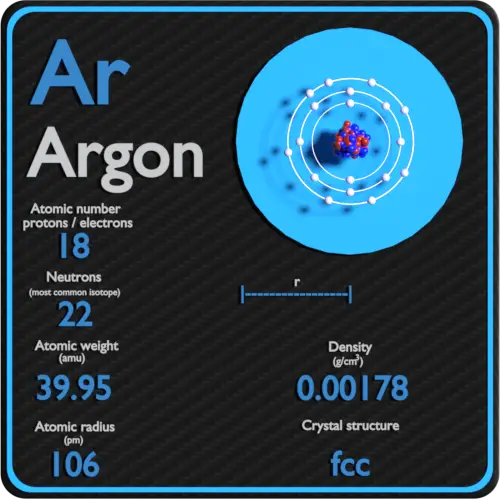 Argon-densidade-número atômico-massa-raio