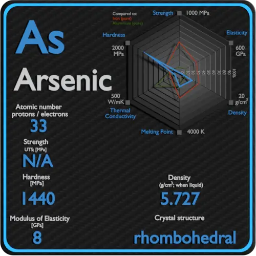 Arsenic-propriétés-mécaniques-résistance-dureté-structure-cristalline