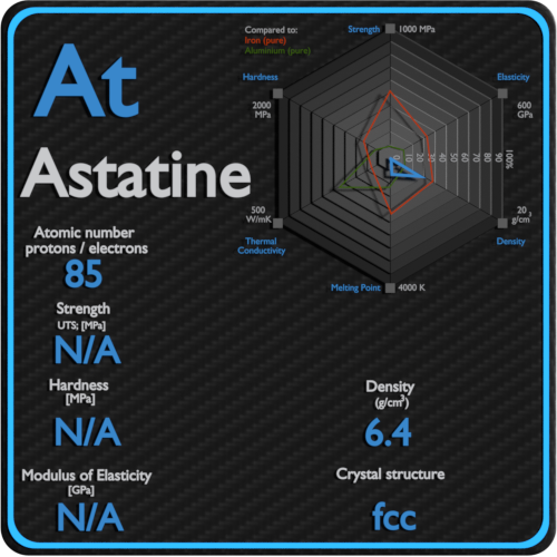 Astatine-propriétés-mécaniques-résistance-dureté-structure cristalline