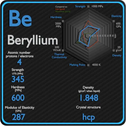Berilio-propiedades-mecánicas-resistencia-dureza-estructura-cristalina