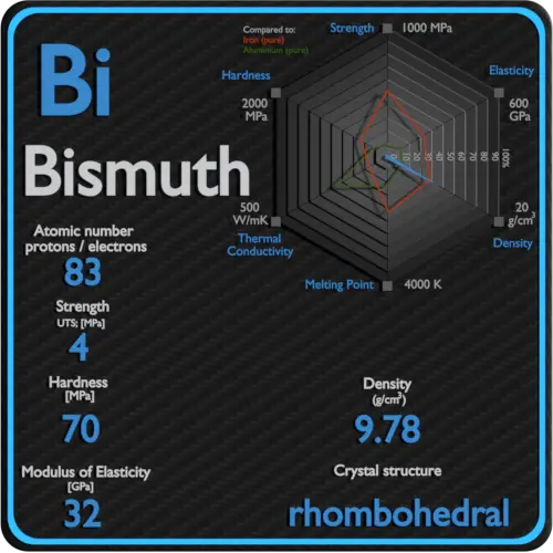 Bismuto-propriedades-mecânicas-resistência-dureza-cristal-estrutura