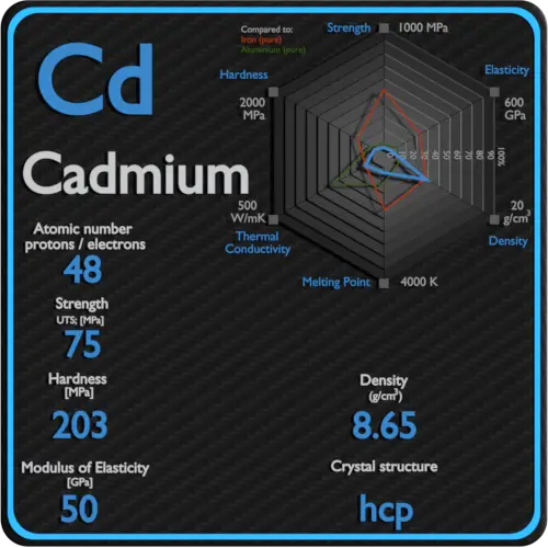 Cadmio-propiedades-mecánicas-resistencia-dureza-estructura-cristalina