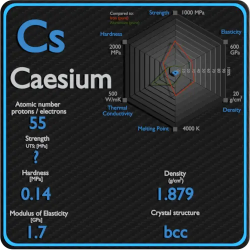 Césium-propriétés-mécaniques-résistance-dureté-structure-cristalline