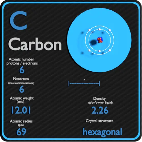 Densidade de carbono-número atômico-massa-raio