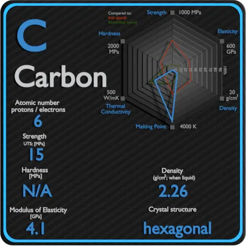 Carbono-mecânico-propriedades-força-dureza-estrutura de cristal