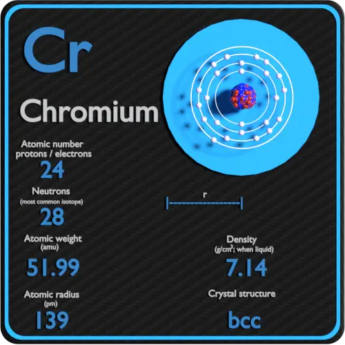 Cromo-densidade-número atômico-raio de massa