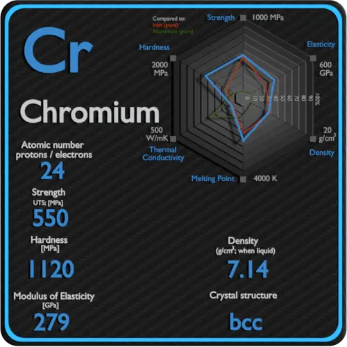 Chrome-propriétés-mécaniques-résistance-dureté-structure cristalline