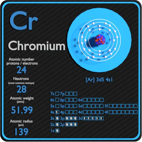 Cromo-protones-neutrones-electrones-configuración