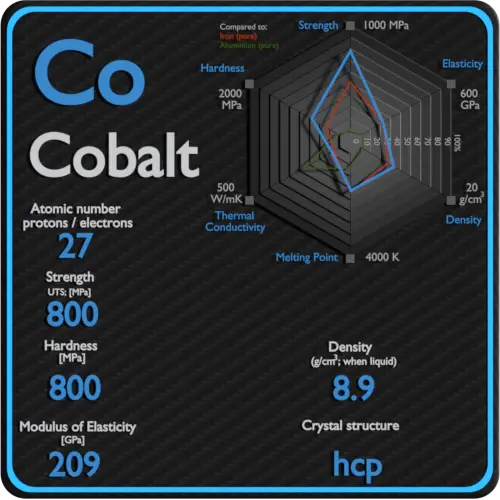 Cobalto-mecânica-propriedades-força-dureza-estrutura de cristal