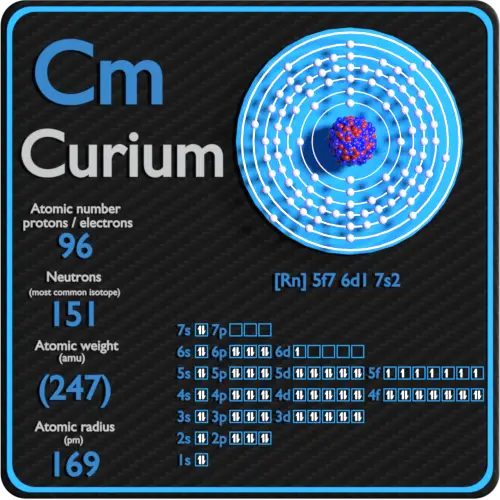 Curio-protones-neutrones-electrones-configuración