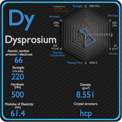 Dysprosium-propriétés-mécaniques-résistance-dureté-structure cristalline