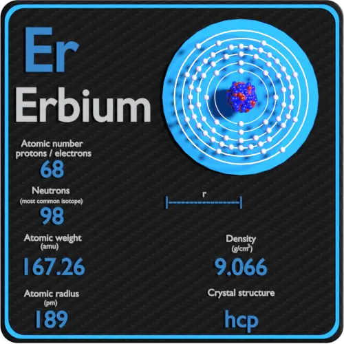 Erbium-densité-numéro-atomique-masse-rayon