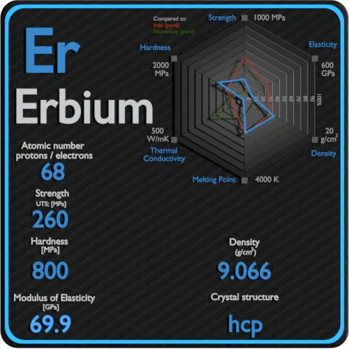 Erbium-propriétés-mécaniques-résistance-dureté-structure-cristalline