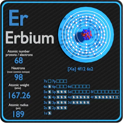 Erbio-protones-neutrones-electrones-configuración