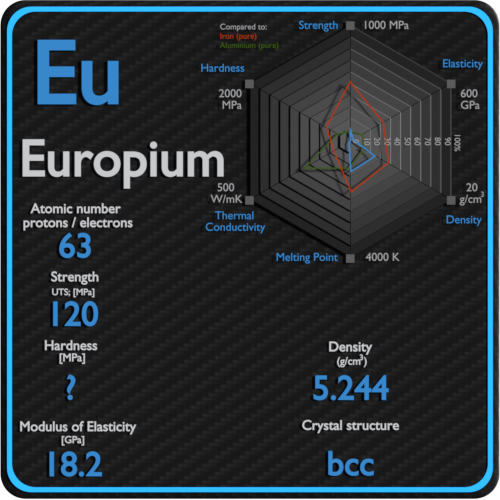 Europium-propriétés-mécaniques-résistance-dureté-structure-cristalline
