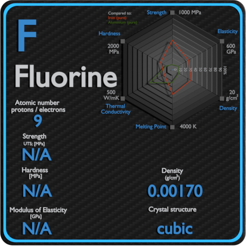 Fluorine-mechanical-properties-strength-hardness-crystal-structure