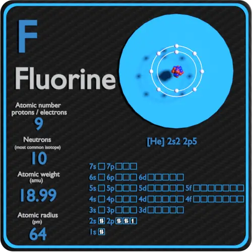 Flúor-protones-neutrones-electrones-configuración