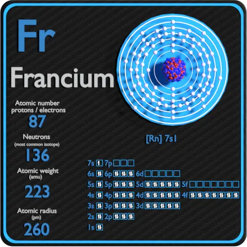 Frâncio-prótons-nêutrons-elétrons-configuração