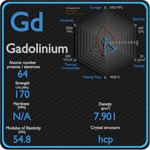 Gadolínio-mecânico-propriedades-resistência-dureza-estrutura de cristal