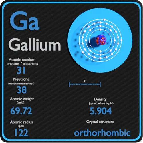 Gallium-densité-numéro-atomique-masse-rayon