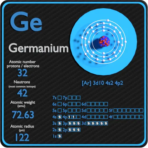 Germânio-prótons-nêutrons-elétrons-configuração