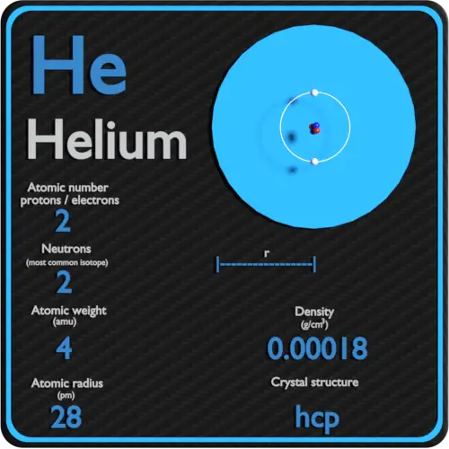 Hélio-densidade-número atômico-massa-raio
