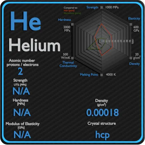 Helium-mechanical-properties-strength-hardness-crystal-structure