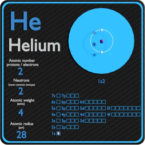 Configuração de hélio-prótons-nêutrons-elétrons