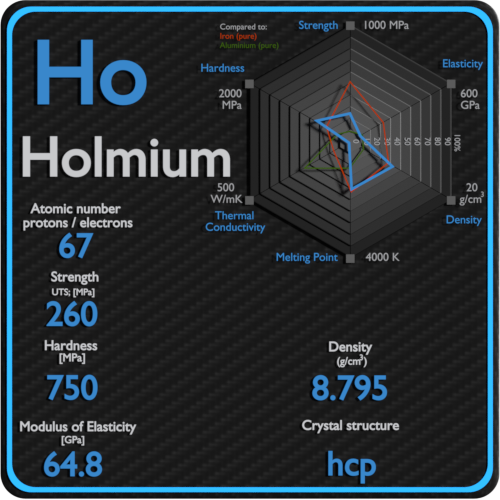 Holmio-propiedades-mecánicas-resistencia-dureza-estructura-cristalina