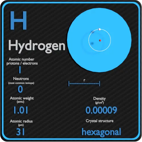 Hidrogênio-densidade-número atômico-massa-raio