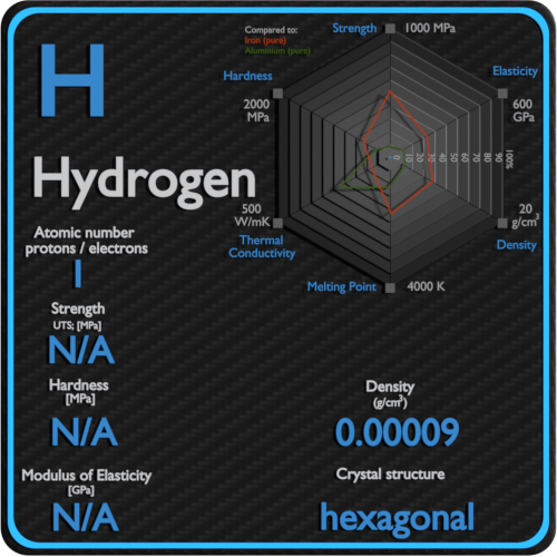 Hidrogênio-mecânica-propriedades-força-dureza-estrutura de cristal