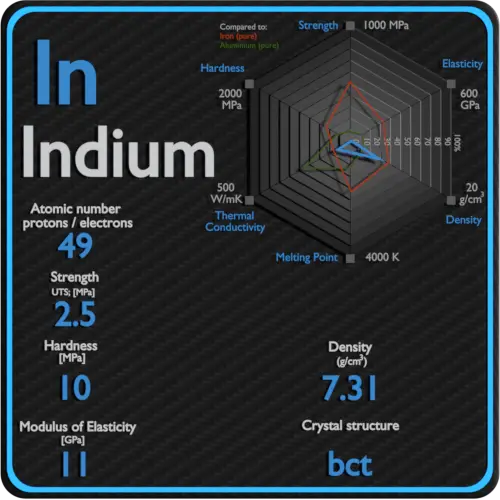 Indium-mechanical-properties-strength-hardness-crystal-structure