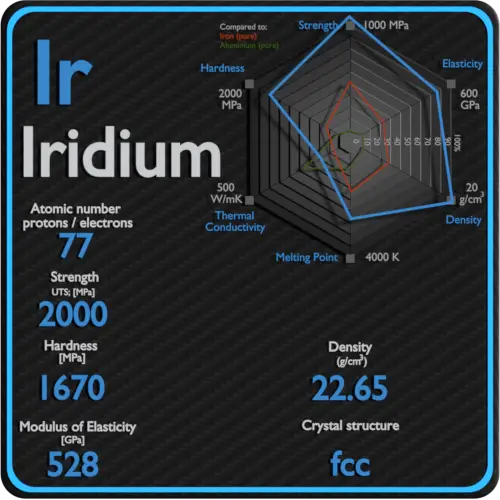 Iridium-mecânico-propriedades-força-dureza-estrutura de cristal