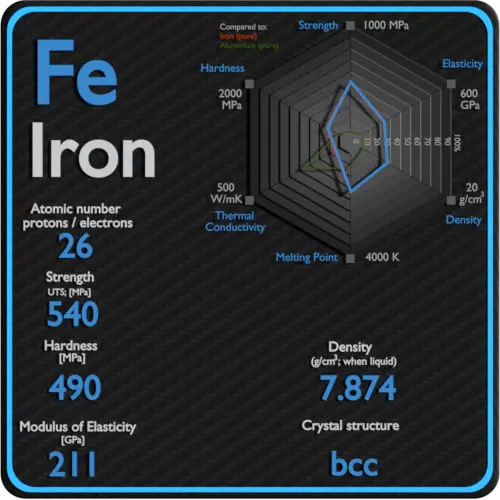 Ferro-propriedades-mecânicas-resistência-dureza-cristal-estrutura