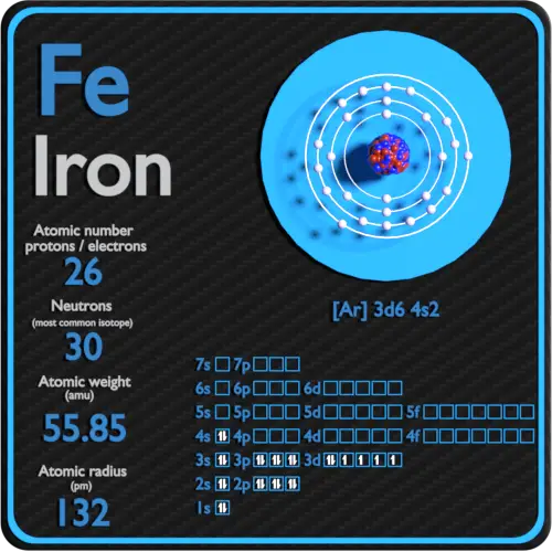 Configuración hierro-protones-neutrones-electrones