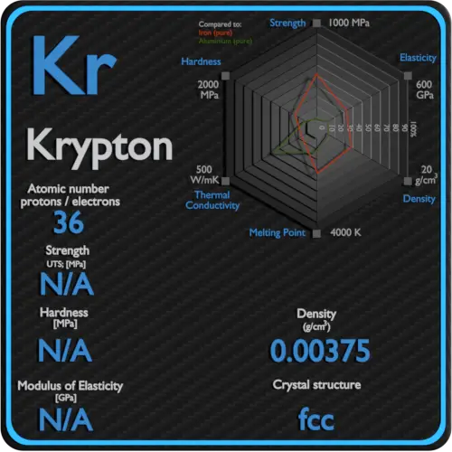 Krypton-propriétés-mécaniques-résistance-dureté-structure cristalline