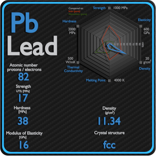 Lead-mechanical-properties-strength-hardness-crystal-structure